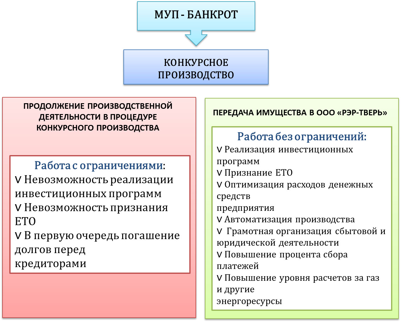 Работа с предприятиями-банкротами